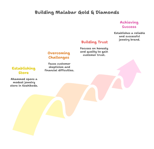 M. P. Ahammed’s Inspirational Entrepreneurial Journey