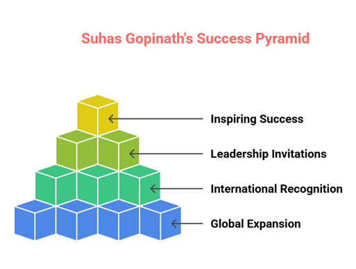 Suhas Gopinath inspiring success story