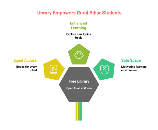 How a Student Community Library in Bihar is Inspiring Change in India