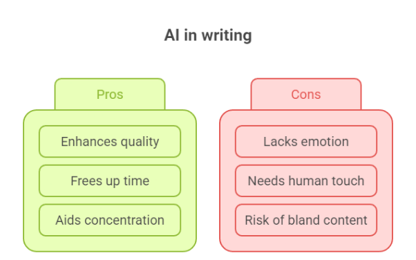 How AI and Human Creativity Shape Digital Content Creation