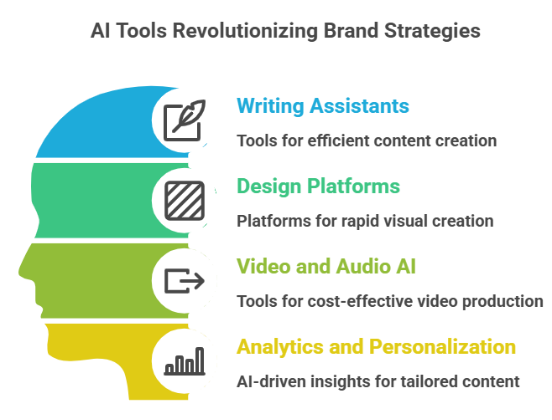 AI Tools for Content Creation: Transforming Brands in 2025