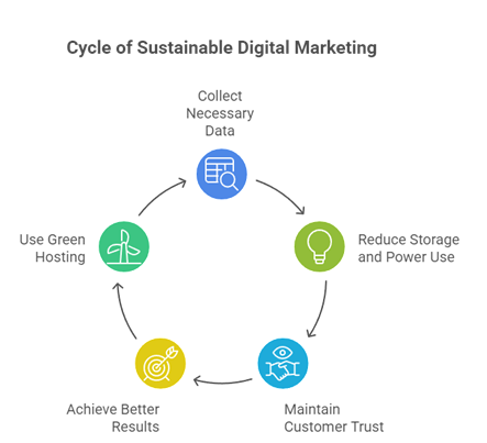 Sustainable Digital Marketing