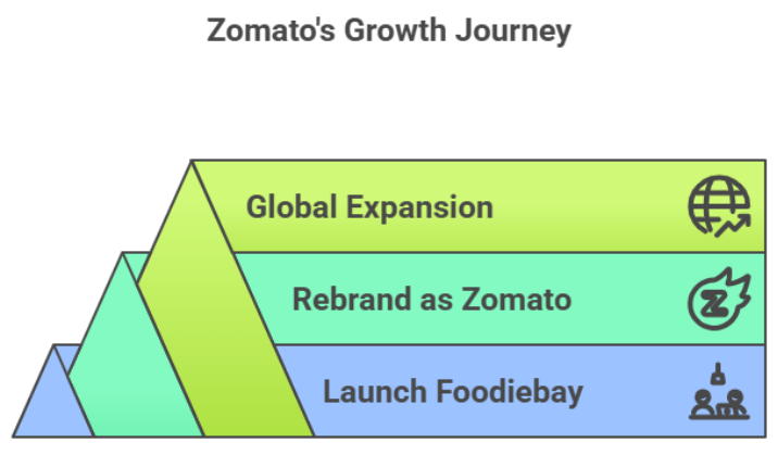 Deepinder Goyal: The story behind Zomato’s rise to global foodtech leader