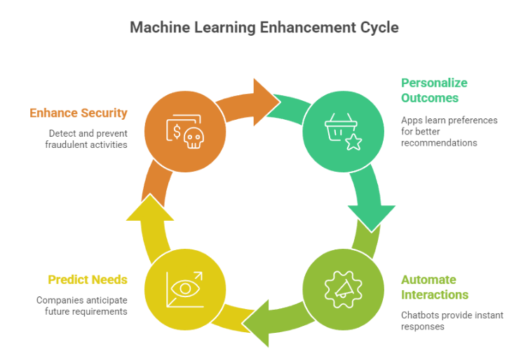 The Role of Machine Learning in Creating Smarter Digital Experiences