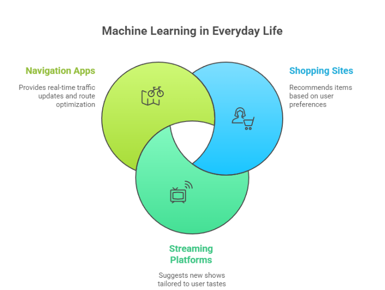 The Role of Machine Learning in Creating Smarter Digital Experiences