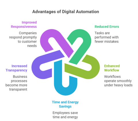 How Digital Automation Technologies Are Revolutionizing Business Operations