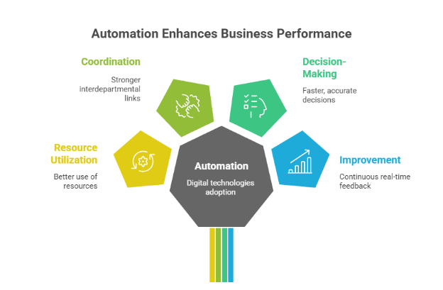 How Digital Automation Technologies Are Revolutionizing Business Operations