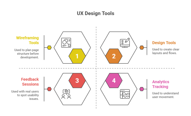 User Experience Design
