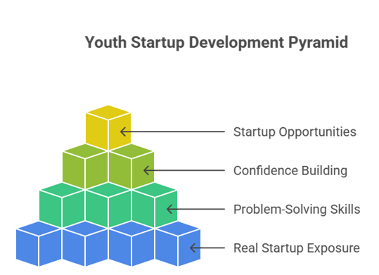 How Kanavu Startup Village Creates Real Startup Opportunities for Youth from Non-Metro Regions