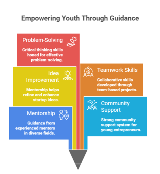 How Kanavu Startup Village Creates Real Startup Opportunities for Youth from Non-Metro Regions