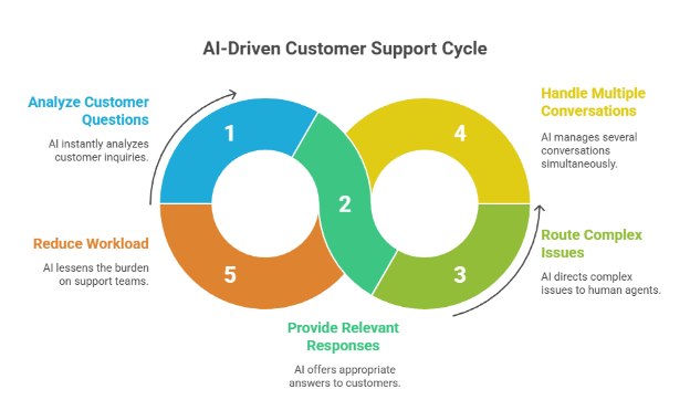 How AI-Powered Customer Support Tools Improve Response Time and User Experience