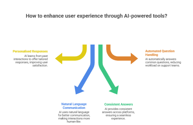 How AI-Powered Customer Support Tools Improve Response Time and User Experience