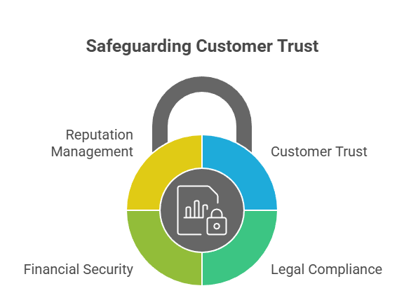 Data Protection Techniques for Companies Handling Sensitive Customer Information