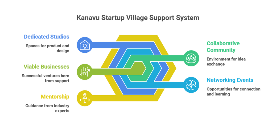 Why Kanavu Startup Village Matters in Conversations About India’s Startup Future