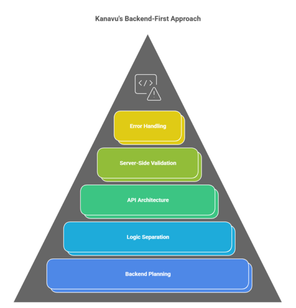How Kanavu Integrates Databases and Backend Logic for Efficient Web Applications
