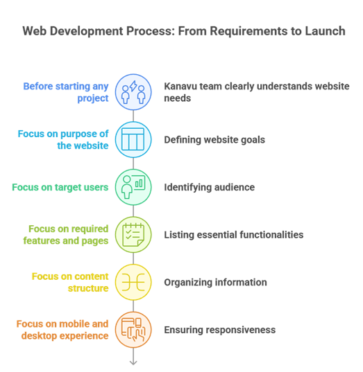 How Modern Websites Are Built: Inside Kanavu Startup’s Web Development Process