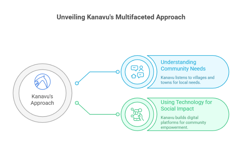 A Simple Look at How Kanavu Startup Works for Community Growth and Empowerment