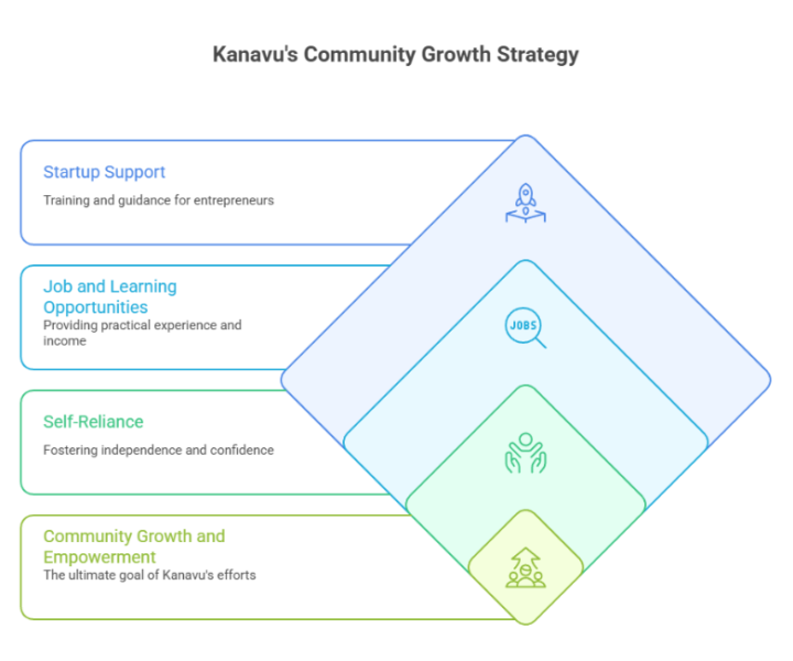 A Simple Look at How Kanavu Startup Works for Community Growth and Empowerment
