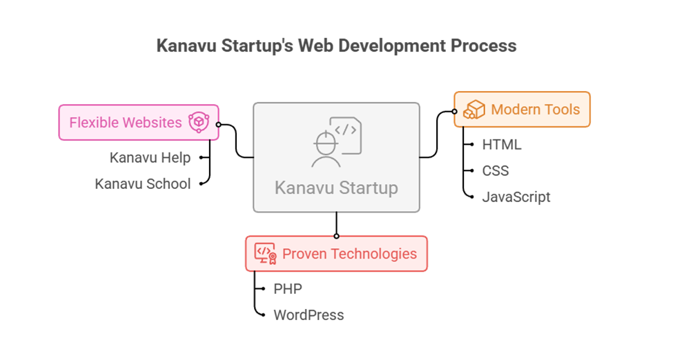 How Modern Websites Are Built: Inside Kanavu Startup’s Web Development Process
