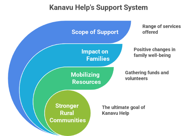 Various Communities in Kanavu's Ecosystem - kanavu help support system