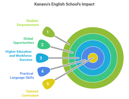 How Kanavu's English School Improves Educational Opportunities for Rural Students?