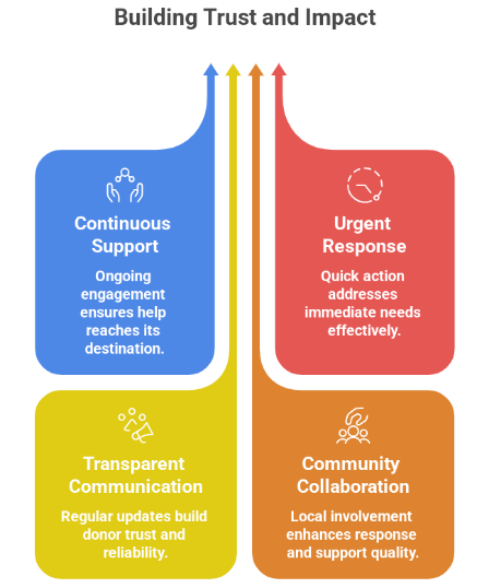 Why KanavuHelp is the Most Active Fund Rising Organisation in Erode?
