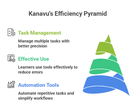 How Tech Works in Kanavu Startup Village?: Powering Innovation Behind the Scenes