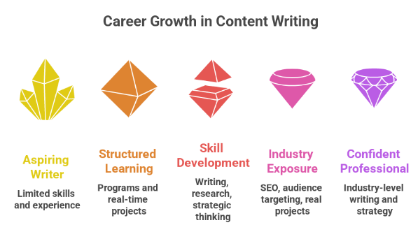Why Content Writing Is the Best Career in the Digital Era with Kanavu Startup Village?